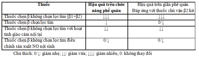 tác động của những loại thuốc chẹn beta